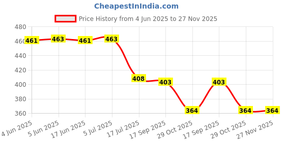 flipkart.com StayWay Binoculars for Kids Children Night Vision Device 4x30 Binoculars Night Scope with Pop-up Spotlight and Night-Beam Vision Focusing Telescope Night Vision Binoculars Goggles Fun Cool Toy Gift Binoculars Price History Graph from 4 Jun 2025 to 27 Nov 2025