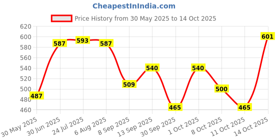 flipkart.com stayway Book Locker Dictionary Stainless Steel Hidden Safe Locker Safe Locker stayway Price History Graph from 30 May 2025 to 14 Oct 2025