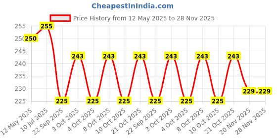 flipkart.com stayway Folding Heat Insulation Pad, Foldable Anti-Slip Place Mats Heat Resistant Pads Black Trivet stayway Price History Graph from 12 May 2025 to 28 Nov 2025