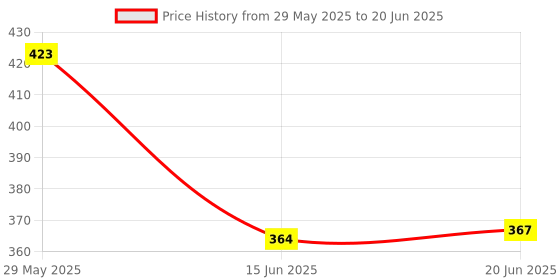 flipkart.com StayWay Green Multipurpose Laser Light Disco Pointer Pen Lazer Beam with Adjustable Antena Cap to Change Project Design for Presentation Price History Graph from 29 May 2025 to 20 Jun 2025