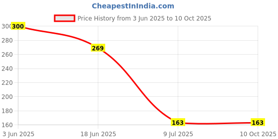 flipkart.com stayway Kitchen Sink Plastic Push Down Strainer stayway Price History Graph from 3 Jun 2025 to 10 Oct 2025