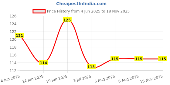 flipkart.com stayway Long Handle Silicone Bottle Cleaner Brush for Washing Water Bottle stayway Price History Graph from 4 Jun 2025 to 18 Nov 2025
