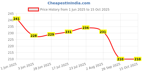 flipkart.com stayway Pack of 1 Plastic Coffee or Tea Mugs Coffee Mugs with Printed Design stayway Price History Graph from 1 Jun 2025 to 14 Oct 2025