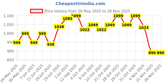 flipkart.com stayway Polyester Picnic Hiking Camping Portable Dome Tent with bag for 2 person Tent - For 2 Person stayway Price History Graph from 29 May 2025 to 26 Nov 2025