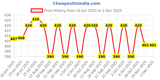 flipkart.com stayway Polypropylene 66L Folding Storage Box Living Box, Fabric Foldable Wardrobe Organizer Storage Basket stayway Price History Graph from 10 Jun 2025 to 1 Dec 2025