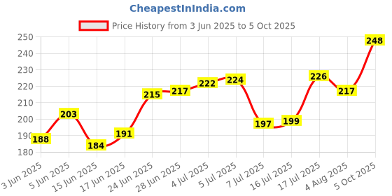 flipkart.com stayway Precision Screwdriver Set, 24 in 1 Mini Screwdriver Set, 24 Screwdriver Bit Sets Precision Screwdriver Set stayway Price History Graph from 3 Jun 2025 to 5 Oct 2025