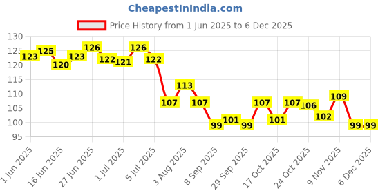 flipkart.com stayway Self Adhesive Sticker Hanger Plastic Wall Hanging Hook Without Drilling Hook 10 stayway Price History Graph from 1 Jun 2025 to 5 Dec 2025