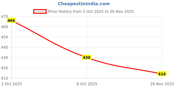flipkart.com stayway THERMOHYDROMETER SOIL Soil Test Kit stayway Price History Graph from 2 Oct 2025 to 26 Nov 2025