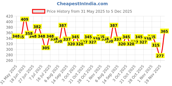 flipkart.com stayway Thick Shoulder Straps Baby Sling Wrap for Newborn, Breathable Baby Carrier stayway Price History Graph from 31 May 2025 to 5 Dec 2025