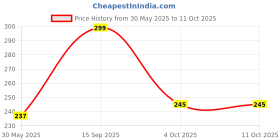 flipkart.com stayway Turbo Flex Stainless Steel 360 Degree Rotation Turbo Flex Faucet, Silver, Stainless Steel Finish Faucet Nozzle stayway Price History Graph from 30 May 2025 to 11 Oct 2025