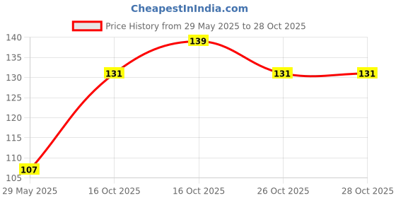 flipkart.com mattlook Stayxtend Lip Mousse Enriched With Vitamin E & Non Sticky mattlook Price History Graph from 29 May 2025 to 27 Oct 2025