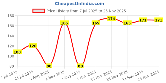 flipkart.com mattlook Stayxtend Lip Mousse Enriched With Vitamin E & Non Sticky mattlook Price History Graph from 7 Jul 2025 to 25 Nov 2025