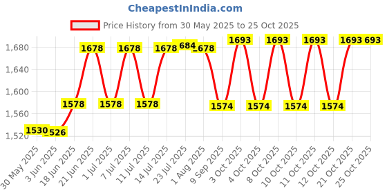 flipkart.com namo international STB-02 Undermount Bathtub namo international Price History Graph from 30 May 2025 to 24 Oct 2025
