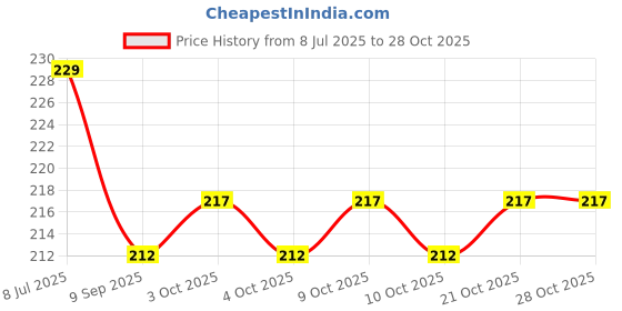 flipkart.com priyankish STBB- 6 inch priyankish Price History Graph from 8 Jul 2025 to 28 Oct 2025