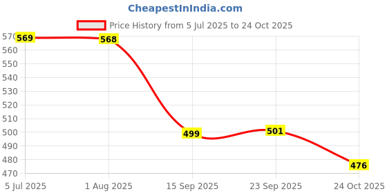 flipkart.com cybersupreme STC-1000 Digital Temperature Controller 2 Pin AC Power Cord (Cable) 2 mtrs Temperature Sensor and Controller Electronic Hobby Kit cybersupreme Price History Graph from 5 Jul 2025 to 24 Oct 2025