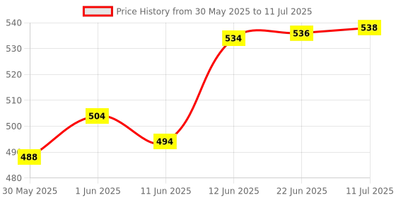 flipkart.com real instruments STC-1000 Digital Thermostat for Incubator Controller Heating and Cooling Relay Temperature Sensor and Controller Electronic Hobby Kit real instruments Price History Graph from 30 May 2025 to 11 Jul 2025