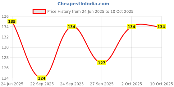 flipkart.com stc Attractive PVC Carrom Coins with one Premium Striker Carrom Pawns stc Price History Graph from 24 Jun 2025 to 9 Oct 2025