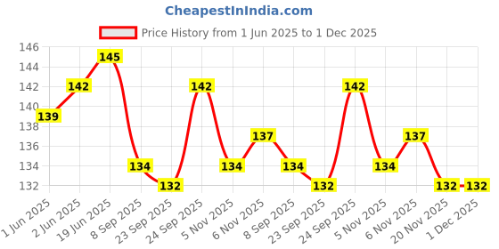 flipkart.com stc Crystal Top Grade Carrom Coins Carrom Pawns stc Price History Graph from 1 Jun 2025 to 30 Nov 2025