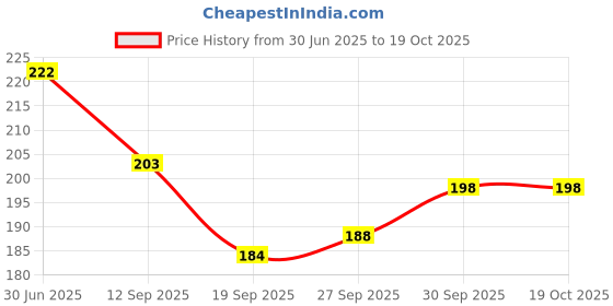 flipkart.com stc Dattason Wood Carrom Coins with one Printed Premium Striker Carrom Pawns stc Price History Graph from 30 Jun 2025 to 19 Oct 2025