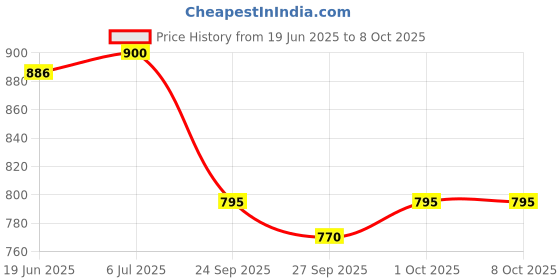 flipkart.com stc Foldable Height Adjustable Carrom Stand stc Price History Graph from 19 Jun 2025 to 8 Oct 2025