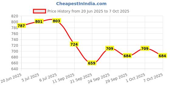 flipkart.com stc Matte Small With 2 in 1 Ludo Snakes 50.8 cm Carrom Board stc Price History Graph from 20 Jun 2025 to 7 Oct 2025