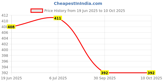 flipkart.com stc Nylon Practice Blue Volleyball Net stc Price History Graph from 19 Jun 2025 to 9 Oct 2025
