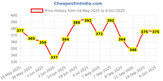 flipkart.com stc Nylon Practice Mehroon Volleyball Net stc Price History Graph from 19 May 2025 to 6 Oct 2025