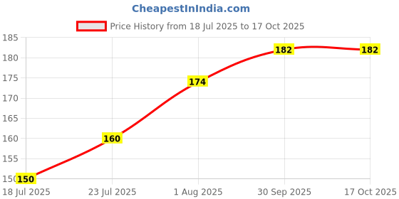 flipkart.com stc Plastic Carrom Striker stc Price History Graph from 18 Jul 2025 to 17 Oct 2025