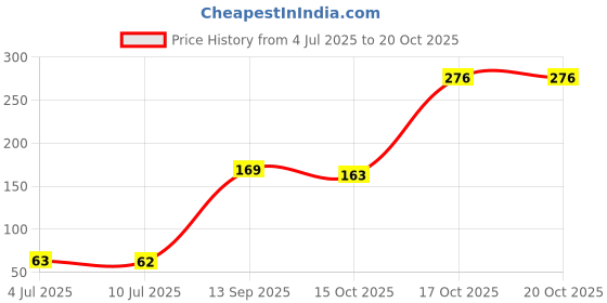 flipkart.com shiva STC Rangoli Colors pack of 10 Rangoli Stencil shiva Price History Graph from 4 Jul 2025 to 17 Oct 2025