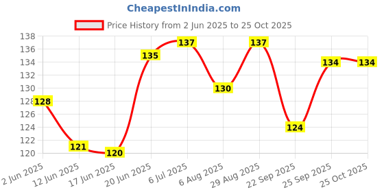 flipkart.com stc Run Attractive PVC Coins with one Premium Striker Carrom Pawns stc Price History Graph from 2 Jun 2025 to 24 Oct 2025
