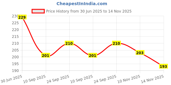 flipkart.com stc Smash Coloured Feather Feather Shuttle- Yellow, Purple stc Price History Graph from 30 Jun 2025 to 14 Nov 2025
