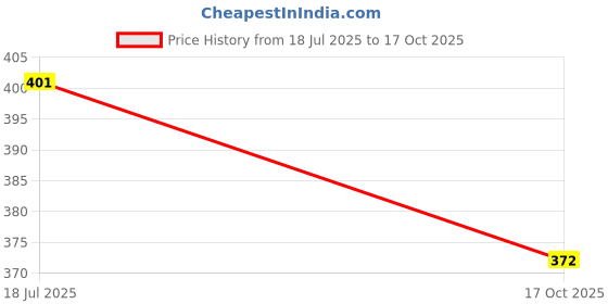 flipkart.com stc Step Light Wall Lamp With Bulb stc Price History Graph from 18 Jul 2025 to 17 Oct 2025