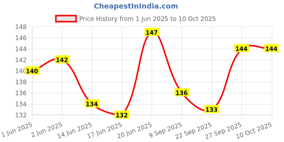 flipkart.com stc Sumo Attractive PVC Carrom Coins with one Premium Striker Carrom Pawns stc Price History Graph from 1 Jun 2025 to 10 Oct 2025
