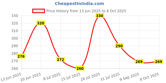 flipkart.com stc Track Light Wall Lamp Without Bulb stc Price History Graph from 13 Jun 2025 to 8 Oct 2025