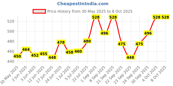 flipkart.com real instruments STC1000 Temperature Controller Thermostat Incubator Temperature Relay NTC Sensor Egg Incubator real instruments Price History Graph from 30 May 2025 to 7 Oct 2025
