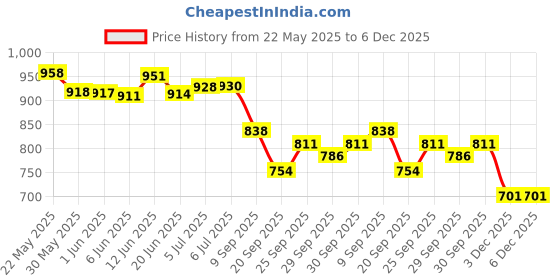 flipkart.com stcsports Matte Medium Carrom Board With 2 in 1 Ludo Snakes 66.04 cm Carrom Board stcsports Price History Graph from 22 May 2025 to 3 Dec 2025