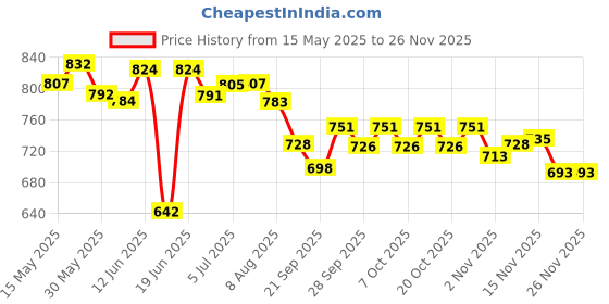 flipkart.com stcsports Matte Small With 2 in 1 Ludo Snakes 50.8 cm Carrom Board stcsports Price History Graph from 15 May 2025 to 24 Nov 2025