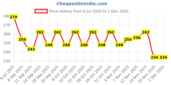 flipkart.com stcsports SISCAA Wooden Premium Quality Carrom Coins Combo Carrom Pawns stcsports Price History Graph from 6 Jul 2025 to 1 Dec 2025
