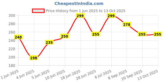 flipkart.com stdo Unicorn Spoon and Fork Cutlery Set for Kids with Comfortable Handle for Boys and Girls Stainless Steel Cutlery Set stdo Price History Graph from 1 Jun 2025 to 12 Oct 2025