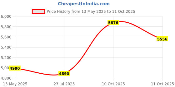 flipkart.com ste Casiotone Mini Keyboard SA-81 With Carry Case SA-81 Analog Portable Keyboard ste Price History Graph from 13 May 2025 to 11 Oct 2025