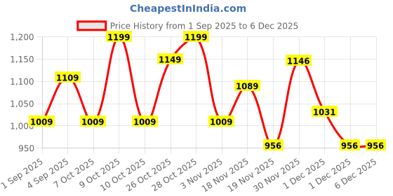 flipkart.com ste Kaps KVP 500 volume padel No battery Required Damper & Sustain Pedal ste Price History Graph from 1 Sep 2025 to 5 Dec 2025