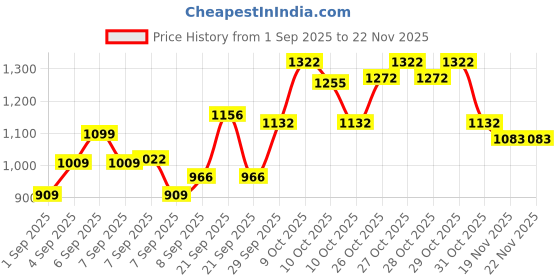 flipkart.com ste M-STUDIO MS-VP-700 STEREO VOLUME PEDAL Damper & Sustain Pedal ste Price History Graph from 1 Sep 2025 to 22 Nov 2025