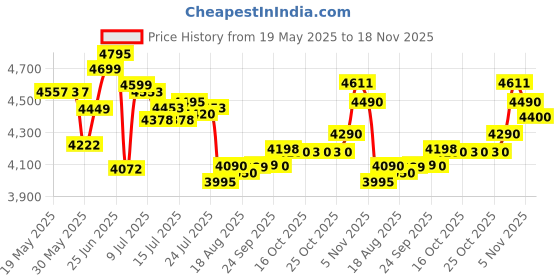 flipkart.com philips STE1010/70 Single Pole Garment Steamer 1000 Series 1600 W Garment Steamer philips Price History Graph from 19 May 2025 to 18 Nov 2025