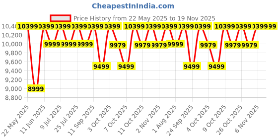 flipkart.com philips STE3160/30 2000 W Garment Steamer philips Price History Graph from 22 May 2025 to 19 Nov 2025