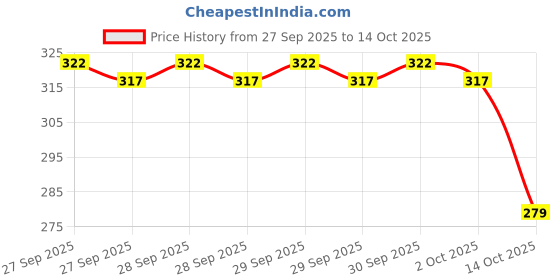 flipkart.com stead 10-Inch Tailoring Scissors for Precision Cloth Cutting and Alterations Scissors stead Price History Graph from 27 Sep 2025 to 14 Oct 2025