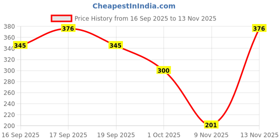 flipkart.com stead Barber Scissor Set for Hair Cutting – Perfect for Men, Women, Kids, and Pet Scissors stead Price History Graph from 16 Sep 2025 to 13 Nov 2025