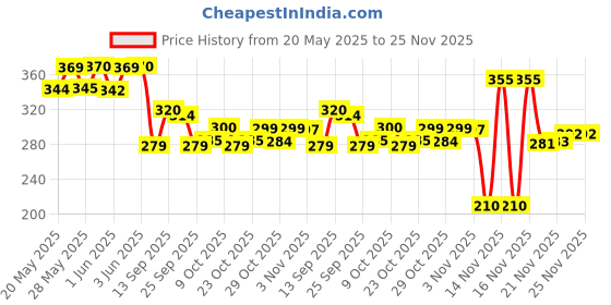 flipkart.com stead Premium Professional Scissors for Tailoring Sewing Cutting Clothes Paper 10 inch Scissors stead Price History Graph from 20 May 2025 to 25 Nov 2025