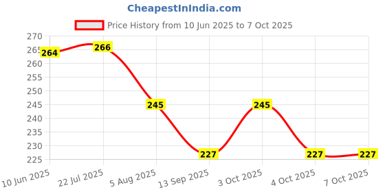 flipkart.com stead Scissors 6" Shaving Razor, Comb, Salon for Men & Women Best Quality Combo Pack Scissors stead Price History Graph from 10 Jun 2025 to 7 Oct 2025