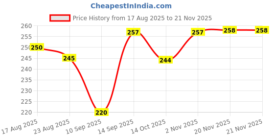 flipkart.com stead voltage tester Analog Voltage Tester stead Price History Graph from 17 Aug 2025 to 20 Nov 2025