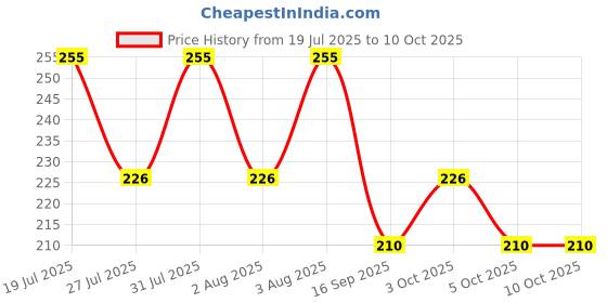 flipkart.com stead Winner 6" Scissor 1 , Shaving Razor 1, Barber Comb 1, For Salon Men & Women Scissors stead Price History Graph from 19 Jul 2025 to 10 Oct 2025